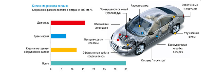 Способы уменьшения потребления топлива автомобилем